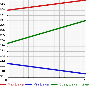 Аукционная статистика: График изменения цены CITROEN Ситроен  GRAND C4 PICASSO  Гранд Пикассо С4  2014 в зависимости от аукционных оценок