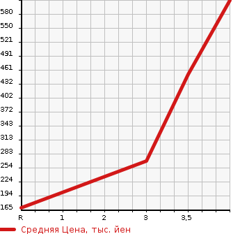 Аукционная статистика: График изменения цены CITROEN Ситроен  GRAND C4 PICASSO  Гранд Пикассо С4  2017 в зависимости от аукционных оценок
