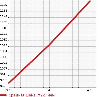 Аукционная статистика: График изменения цены CITROEN Ситроен  GRAND C4 PICASSO  Гранд Пикассо С4  2018 в зависимости от аукционных оценок