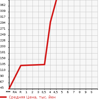 Аукционная статистика: График изменения цены CITROEN Ситроен  DS5 ДС5  2013 в зависимости от аукционных оценок