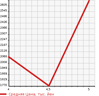 Аукционная статистика: График изменения цены CITROEN Ситроен  DS7 CROSSBACK   2019 в зависимости от аукционных оценок