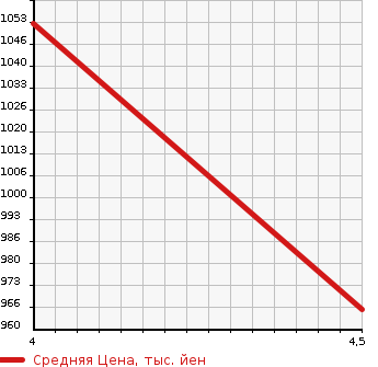 Аукционная статистика: График изменения цены CITROEN Ситроен  C3 AIRCROSS   2019 1200 A8HN05 в зависимости от аукционных оценок
