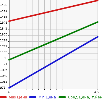 Аукционная статистика: График изменения цены CITROEN Ситроен  C3 AIRCROSS   2020 1200 A8HN05 CAR IN в зависимости от аукционных оценок