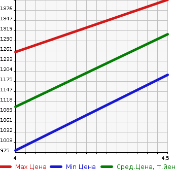 Аукционная статистика: График изменения цены CITROEN Ситроен  C3 AIRCROSS   2020 в зависимости от аукционных оценок