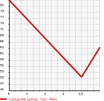 Аукционная статистика: График изменения цены PEUGEOT 206 2004 2EKNFU в зависимости от аукционных оценок