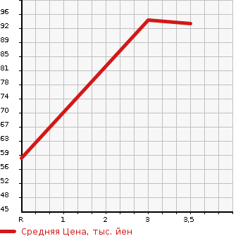 Аукционная статистика: График изменения цены PEUGEOT 307 2006 3EHRFJ в зависимости от аукционных оценок