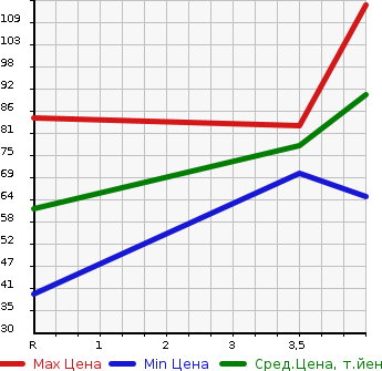 Аукционная статистика: График изменения цены PEUGEOT 207 2010 A75F01 в зависимости от аукционных оценок