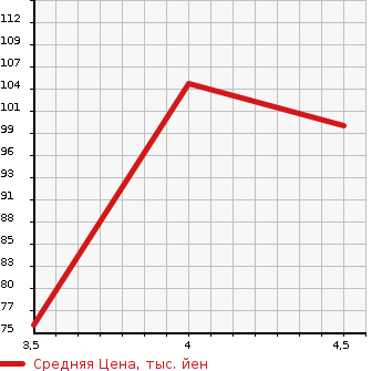 Аукционная статистика: График изменения цены PEUGEOT 207 2012 A75F01 в зависимости от аукционных оценок