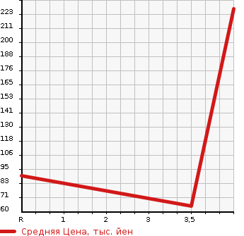 Аукционная статистика: График изменения цены PEUGEOT 207 2009 A7C5FX в зависимости от аукционных оценок