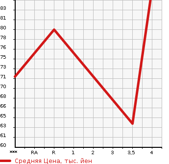 Аукционная статистика: График изменения цены PEUGEOT 207 2009 A7W5FW в зависимости от аукционных оценок