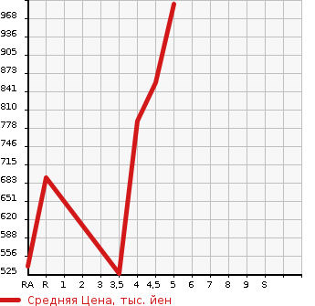 Аукционная статистика: График изменения цены PEUGEOT 2008 2019 A94HN01 в зависимости от аукционных оценок