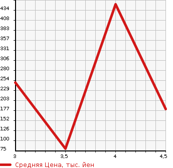 Аукционная статистика: График изменения цены PEUGEOT 208 2014 A9C5F03 в зависимости от аукционных оценок