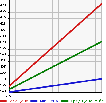 Аукционная статистика: График изменения цены PEUGEOT 208 2015 A9C5F03 в зависимости от аукционных оценок