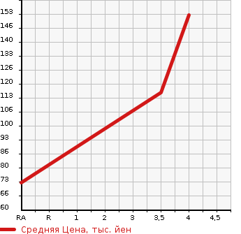 Аукционная статистика: График изменения цены PEUGEOT 208 2015 A9CHM01 в зависимости от аукционных оценок