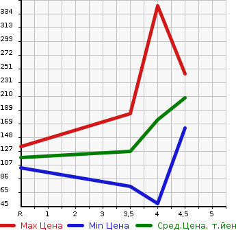 Аукционная статистика: График изменения цены PEUGEOT 208 2015 A9HM01 в зависимости от аукционных оценок