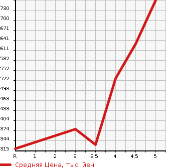 Аукционная статистика: График изменения цены PEUGEOT 208 2019 A9HN01 в зависимости от аукционных оценок
