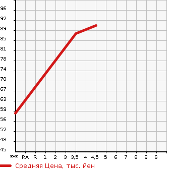 Аукционная статистика: График изменения цены PEUGEOT 407 2007 D2V в зависимости от аукционных оценок