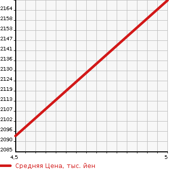 Аукционная статистика: График изменения цены PEUGEOT 3008 2020 P84AH01 в зависимости от аукционных оценок