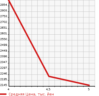 Аукционная статистика: График изменения цены PEUGEOT 3008 2021 P84AH01 в зависимости от аукционных оценок