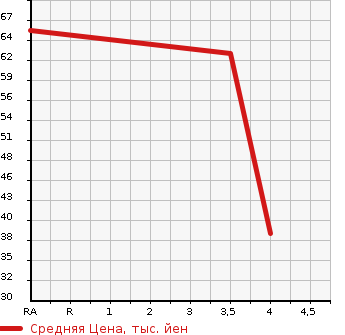Аукционная статистика: График изменения цены PEUGEOT 206 2006 T1NFU в зависимости от аукционных оценок