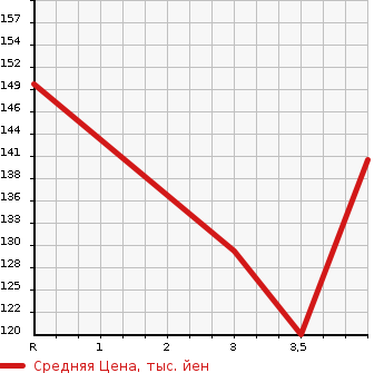 Аукционная статистика: График изменения цены PEUGEOT 307 2006 T5NFU в зависимости от аукционных оценок