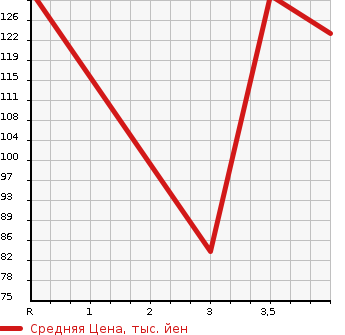 Аукционная статистика: График изменения цены PEUGEOT 307 2007 T5NFU в зависимости от аукционных оценок