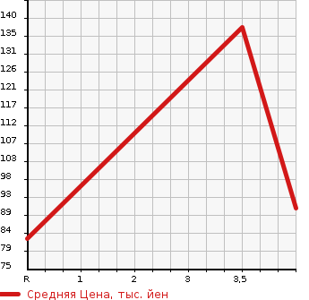 Аукционная статистика: График изменения цены PEUGEOT 308 2011 T75F02 в зависимости от аукционных оценок