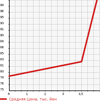 Аукционная статистика: График изменения цены PEUGEOT 308 2011 T75F02S в зависимости от аукционных оценок