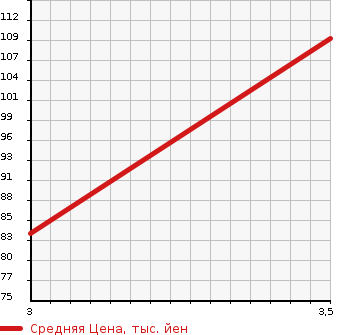 Аукционная статистика: График изменения цены PEUGEOT 308 2010 T75FT в зависимости от аукционных оценок