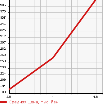 Аукционная статистика: График изменения цены PEUGEOT 308 2011 T7C5F02 в зависимости от аукционных оценок