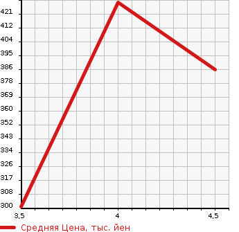 Аукционная статистика: График изменения цены PEUGEOT RCZ 2014 T7R5F02 в зависимости от аукционных оценок