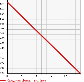 Аукционная статистика: График изменения цены PEUGEOT RCZ 2011 T7R5F03 в зависимости от аукционных оценок