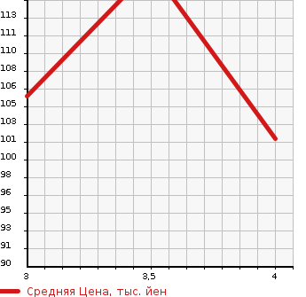 Аукционная статистика: График изменения цены PEUGEOT 308 2011 T7W5F02 в зависимости от аукционных оценок