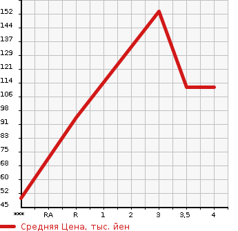 Аукционная статистика: График изменения цены PEUGEOT 308 2013 T7W5F02 в зависимости от аукционных оценок