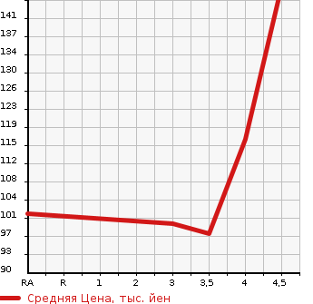Аукционная статистика: График изменения цены PEUGEOT 3008 2011 T85F02 в зависимости от аукционных оценок