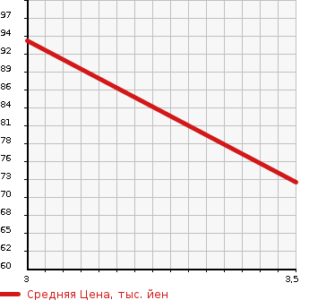 Аукционная статистика: График изменения цены PEUGEOT Пежо  207 NULL  2009 1600 A75FW 207 CIELO в зависимости от аукционных оценок