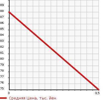 Аукционная статистика: График изменения цены PEUGEOT Пежо  207 NULL  2007 1600 A7C5FW  в зависимости от аукционных оценок