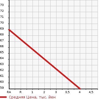 Аукционная статистика: График изменения цены PEUGEOT Пежо  206 NULL  2004 1400 T1KFW  в зависимости от аукционных оценок