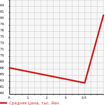 Аукционная статистика: График изменения цены PEUGEOT Пежо  206 NULL  2005 1600 A206CC CC в зависимости от аукционных оценок