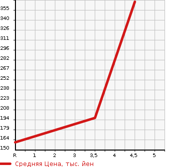 Аукционная статистика: График изменения цены PEUGEOT Пежо  308 NULL  2016 1200 T9HN02 ALLURE в зависимости от аукционных оценок