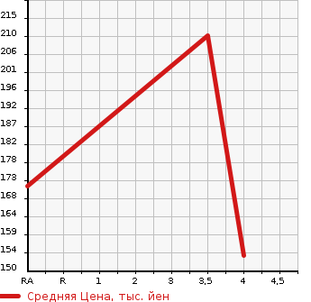 Аукционная статистика: График изменения цены PEUGEOT Пежо  308 NULL  2015 1200 T9HN02 CIELO в зависимости от аукционных оценок
