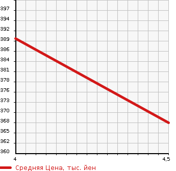 Аукционная статистика: График изменения цены PEUGEOT Пежо  308 NULL  2015 1200 T9HN02 GT LINE в зависимости от аукционных оценок