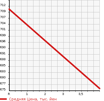 Аукционная статистика: График изменения цены PEUGEOT Пежо  308 NULL  2019 1200 T9HN05 ALLURE в зависимости от аукционных оценок
