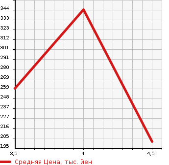 Аукционная статистика: График изменения цены PEUGEOT Пежо  308 NULL  2015 1200 T9WHN02 SW CIELO в зависимости от аукционных оценок