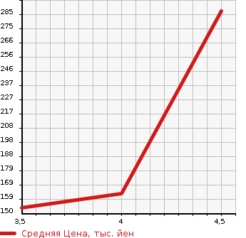 Аукционная статистика: График изменения цены PEUGEOT Пежо  308 NULL  2015 1200 T9WHN02 SW PREMIUM в зависимости от аукционных оценок