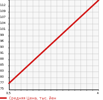 Аукционная статистика: График изменения цены PEUGEOT Пежо  308 NULL  2012 1600 T75F02  в зависимости от аукционных оценок