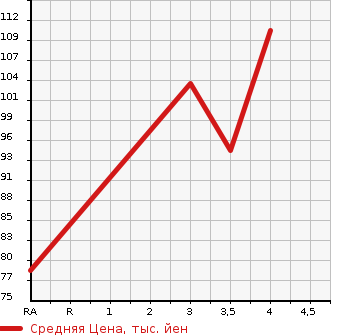 Аукционная статистика: График изменения цены PEUGEOT Пежо  308 NULL  2013 1600 T75F02  в зависимости от аукционных оценок