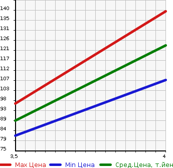 Аукционная статистика: График изменения цены PEUGEOT Пежо  308 NULL  2014 1600 T75F02 PREMIUM в зависимости от аукционных оценок