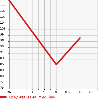 Аукционная статистика: График изменения цены PEUGEOT Пежо  308 NULL  2014 1600 T75F02 SPORTIUM в зависимости от аукционных оценок