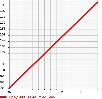 Аукционная статистика: График изменения цены PEUGEOT Пежо  308 NULL  2009 1600 T7C5FT  в зависимости от аукционных оценок